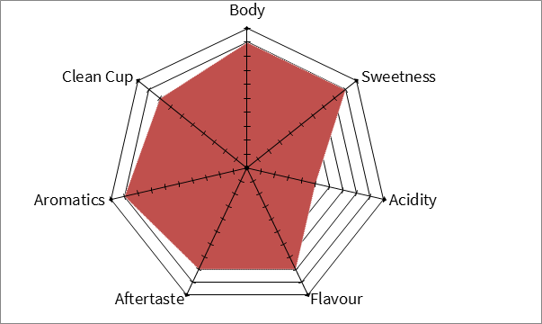 brazil-graph