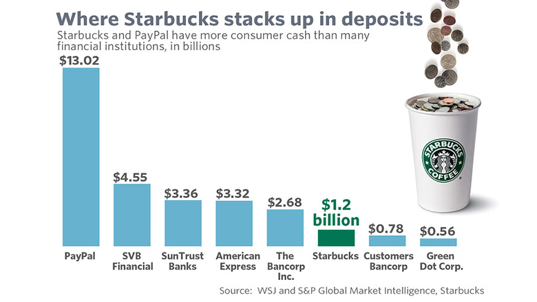 Starbucks loyalty card scheme