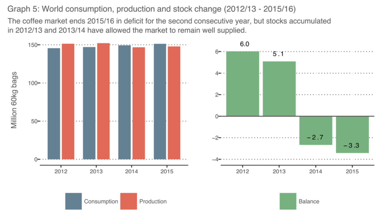 Graph 5 - World consumption, production and stock change of coffee
